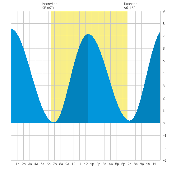 Merrimacport tide chart for Saturday, September 20, 2025