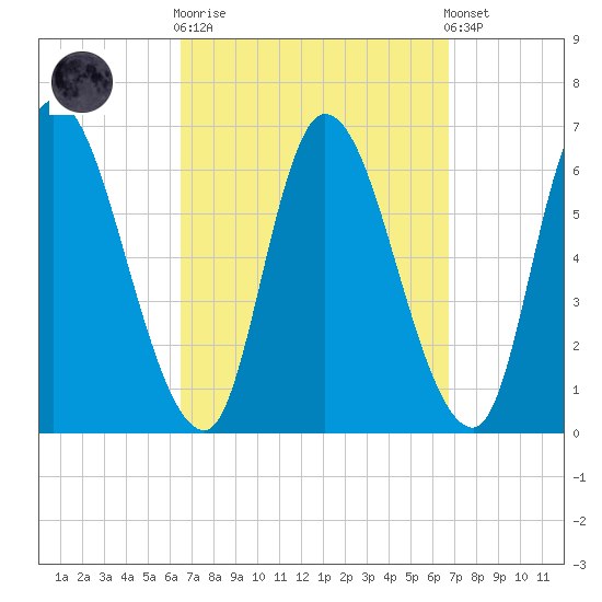 Merrimacport tide chart for Sunday, September 21, 2025