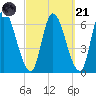 Merrimacport tide chart for Sunday, September 21, 2025