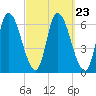 Merrimacport tide chart for Tuesday, September 23, 2025