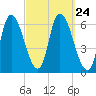 Merrimacport tide chart for Wednesday, September 24, 2025