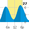 Merrimacport tide chart for Saturday, September 27, 2025
