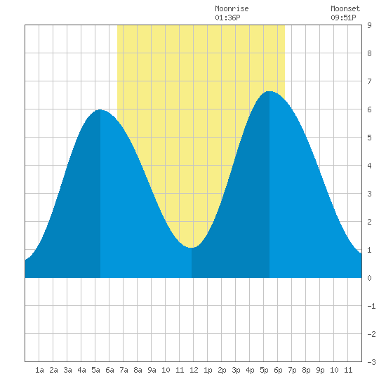 Merrimacport tide chart for Sunday, September 28, 2025