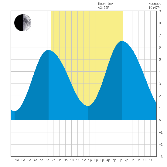 Merrimacport tide chart for Monday, September 29, 2025