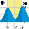 Merrimacport tide chart for Monday, September 29, 2025