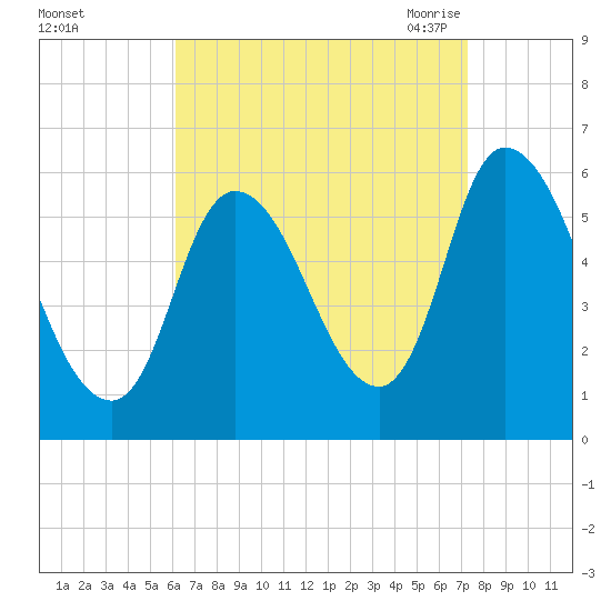 Merrimacport tide chart for Tuesday, September 2, 2025