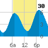 Merrimacport tide chart for Tuesday, September 30, 2025