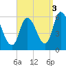 Merrimacport tide chart for Wednesday, September 3, 2025