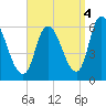 Merrimacport tide chart for Thursday, September 4, 2025