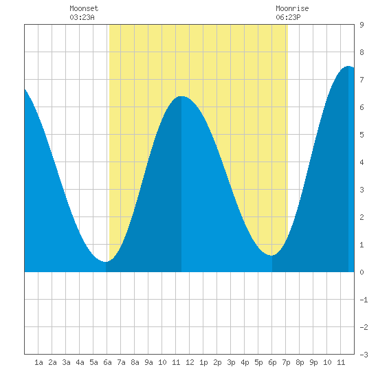 Merrimacport tide chart for Friday, September 5, 2025