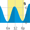Merrimacport tide chart for Friday, September 5, 2025