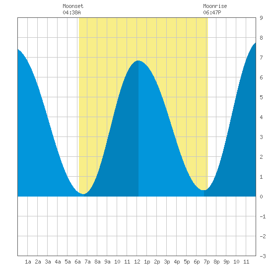 Merrimacport tide chart for Saturday, September 6, 2025