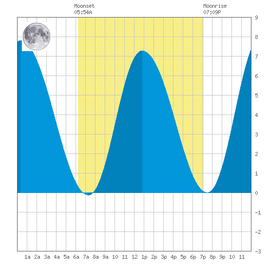 Merrimacport tide chart for Sunday, September 7, 2025