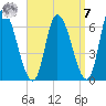 Merrimacport tide chart for Sunday, September 7, 2025