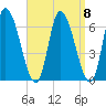 Merrimacport tide chart for Monday, September 8, 2025