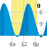 Merrimacport tide chart for Tuesday, September 9, 2025