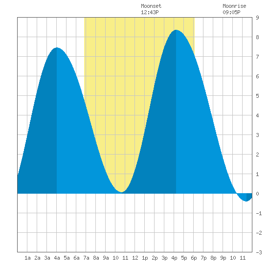 Merrimacport tide chart for Saturday, October 11, 2025
