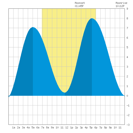 Merrimacport tide chart for Sunday, October 12, 2025