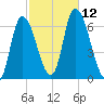 Merrimacport tide chart for Sunday, October 12, 2025