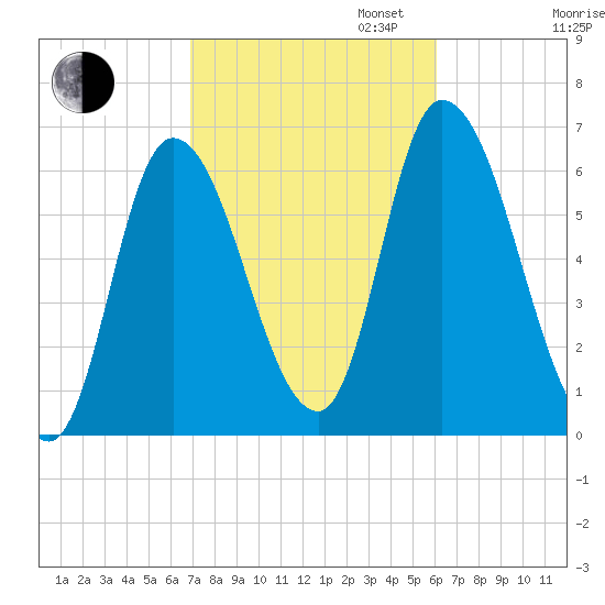 Merrimacport tide chart for Monday, October 13, 2025