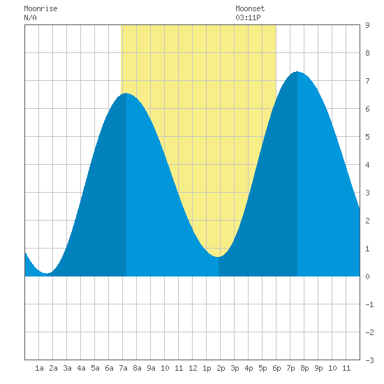 Merrimacport tide chart for Tuesday, October 14, 2025
