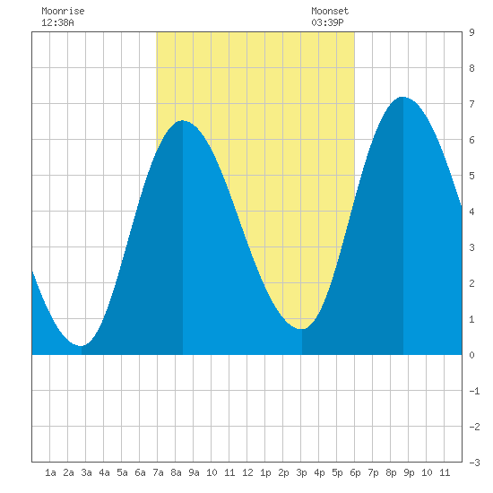 Merrimacport tide chart for Wednesday, October 15, 2025