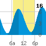 Merrimacport tide chart for Thursday, October 16, 2025