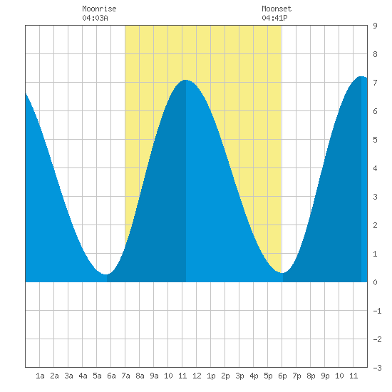 Merrimacport tide chart for Saturday, October 18, 2025