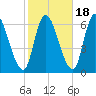 Merrimacport tide chart for Saturday, October 18, 2025