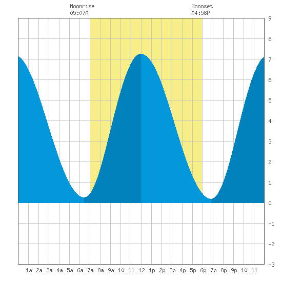 Merrimacport tide chart for Sunday, October 19, 2025