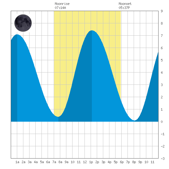 Merrimacport tide chart for Tuesday, October 21, 2025