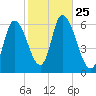 Merrimacport tide chart for Saturday, October 25, 2025