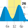 Merrimacport tide chart for Sunday, October 26, 2025