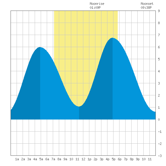 Merrimacport tide chart for Monday, October 27, 2025