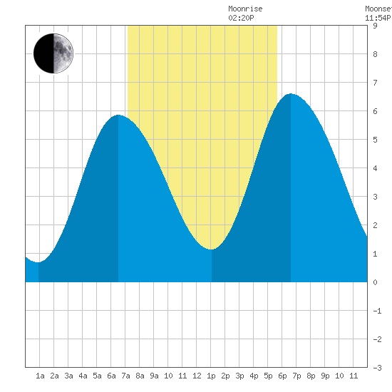 Merrimacport tide chart for Wednesday, October 29, 2025