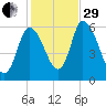 Merrimacport tide chart for Wednesday, October 29, 2025