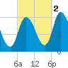 Merrimacport tide chart for Thursday, October 2, 2025