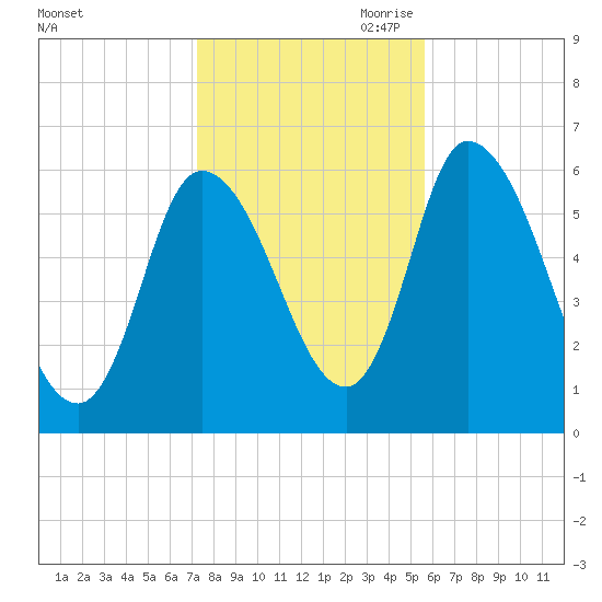 Merrimacport tide chart for Thursday, October 30, 2025