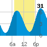 Merrimacport tide chart for Friday, October 31, 2025