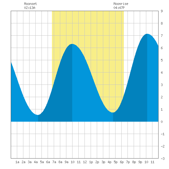 Merrimacport tide chart for Friday, October 3, 2025