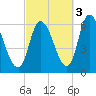 Merrimacport tide chart for Friday, October 3, 2025