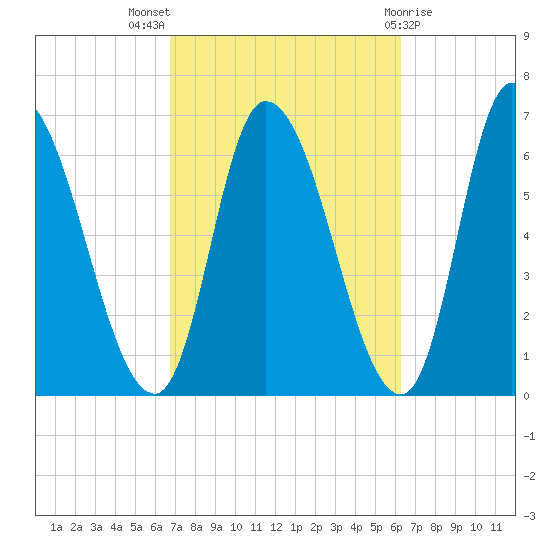 Merrimacport tide chart for Sunday, October 5, 2025