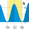 Merrimacport tide chart for Sunday, October 5, 2025