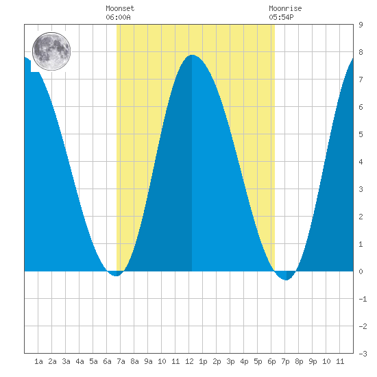 Merrimacport tide chart for Monday, October 6, 2025