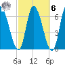 Merrimacport tide chart for Monday, October 6, 2025