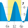 Merrimacport tide chart for Tuesday, October 7, 2025