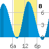 Merrimacport tide chart for Wednesday, October 8, 2025