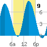 Merrimacport tide chart for Thursday, October 9, 2025