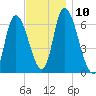 Merrimacport tide chart for Monday, November 10, 2025