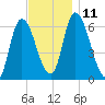 Merrimacport tide chart for Tuesday, November 11, 2025